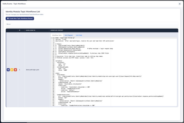 Executable YAML for a Kafka topic workflow